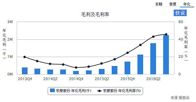 三季度毛利率飙升至8.1% 零跑汽车突飞猛进 加快迈向盈利之路 (三季度毛利率怎么算)