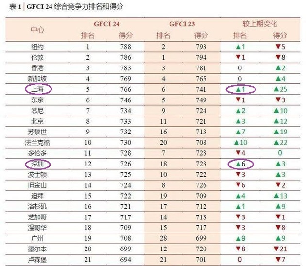 威尔逊率上海队以20 8强势表现击败深圳 取得3连胜 17 (威尔逊科技发展(上海)有限公司)