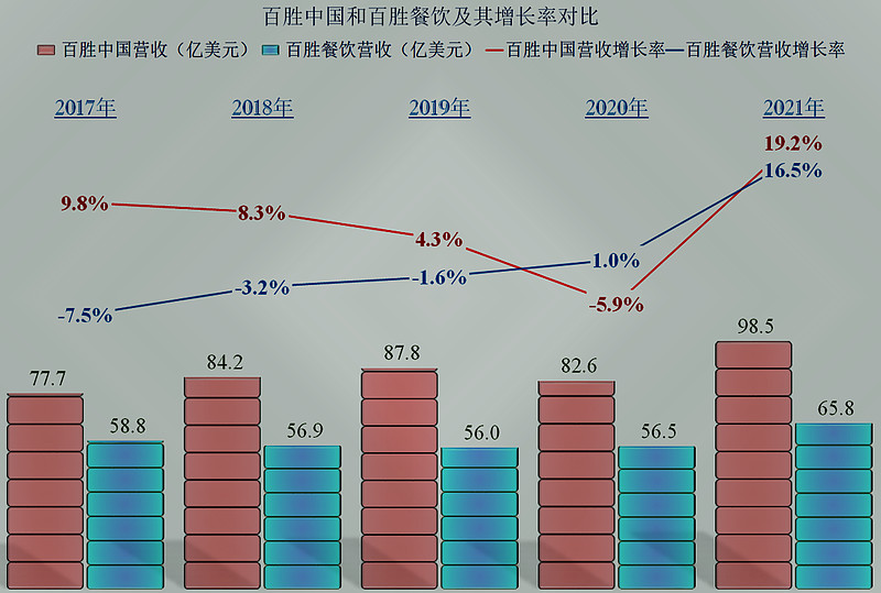 18% 百胜中国第三季度核心经营利润强劲增长 彰显强劲业绩 (百胜啥意思)