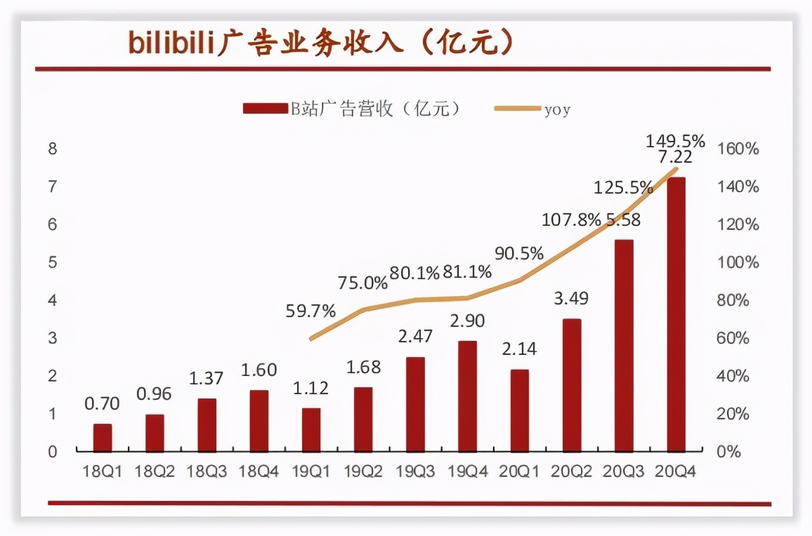 B站的盈利秘诀揭秘 首次盈利 (b站盈利机制)