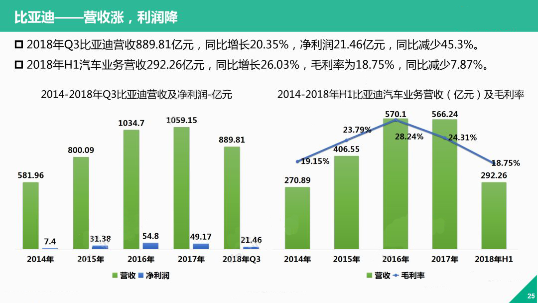 比亚迪 蔚来双双否认 为严重不实消息 (蔚来超比亚迪)