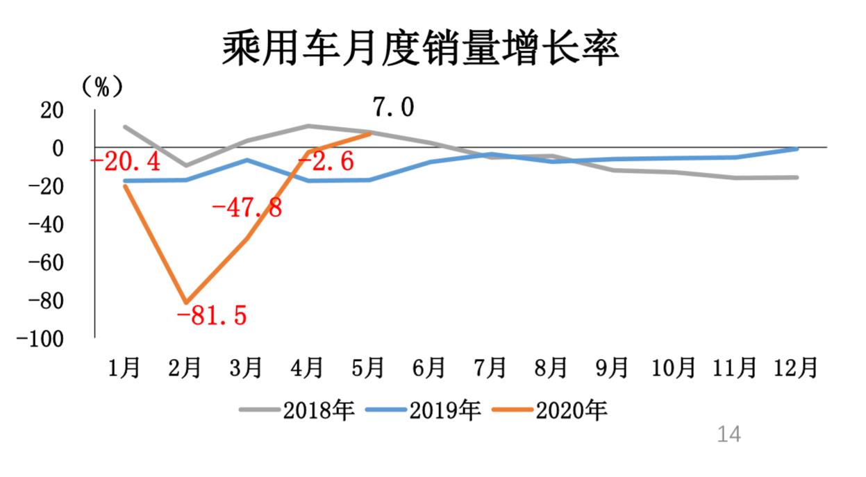 销量下滑