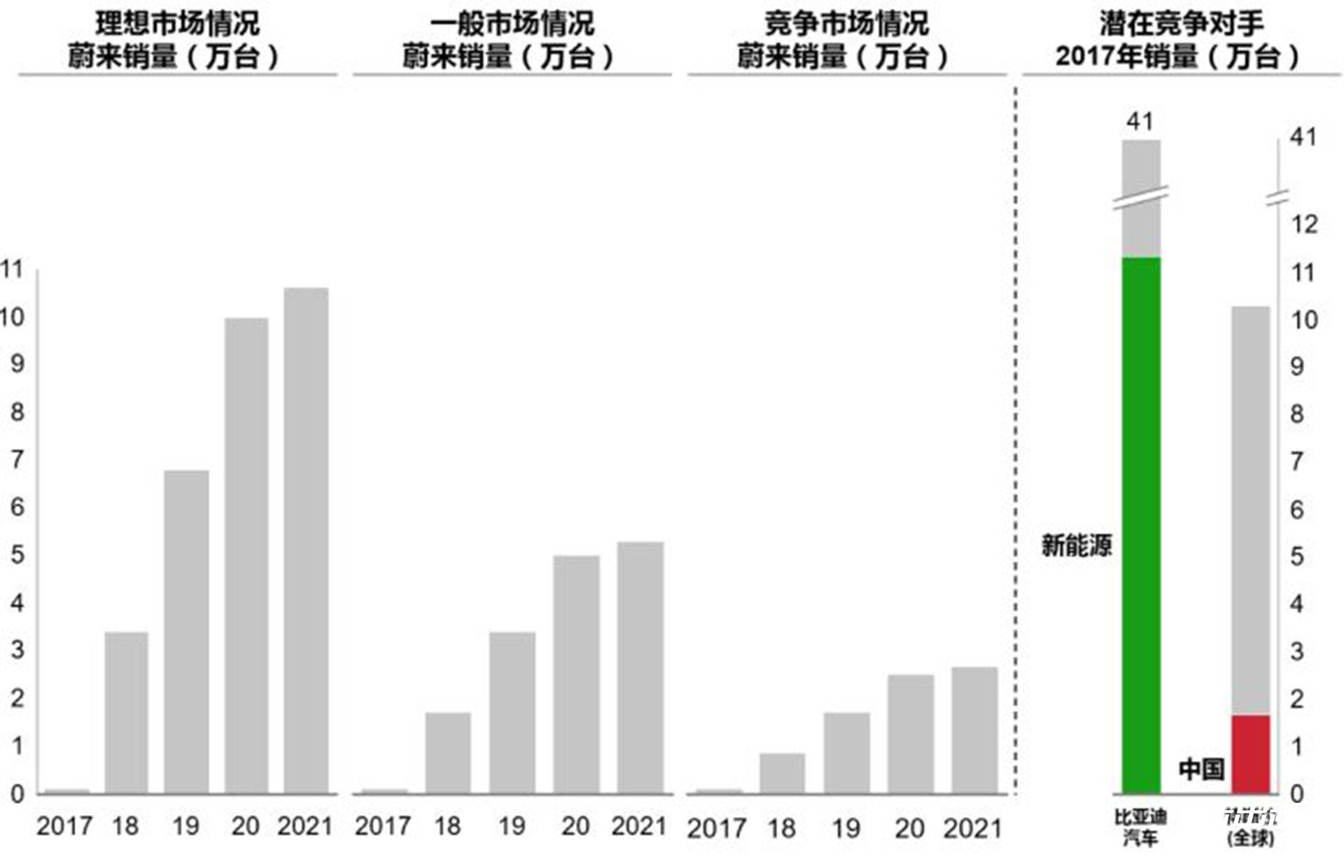 蔚来与比亚迪双双否认建立合资公司 合资辟谣 (蔚来与比亚迪谁更好)