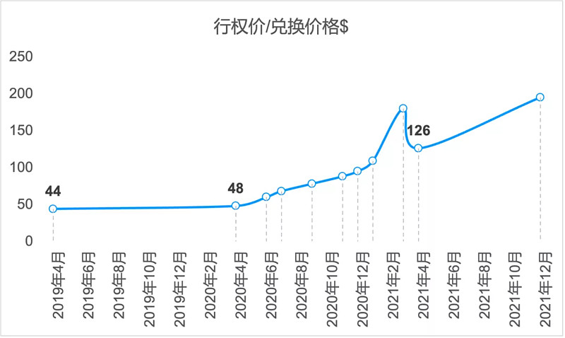 字节调整年终奖方案 期权暴富的可能性还有吗 (字节每年两次调薪)