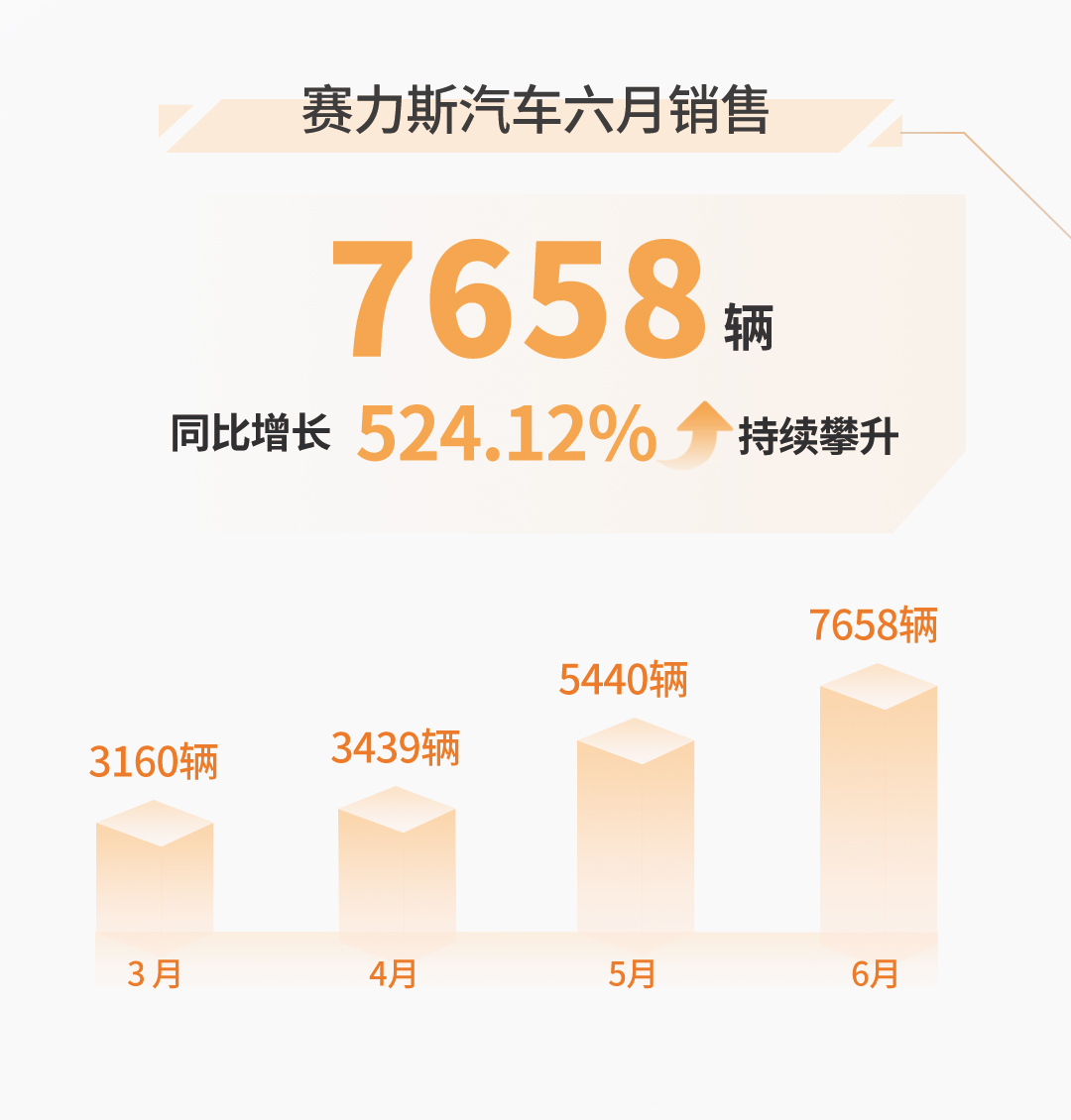 赛力斯同比大增 比亚迪月再卖超50万辆 11月车企销量 (赛力斯2021)