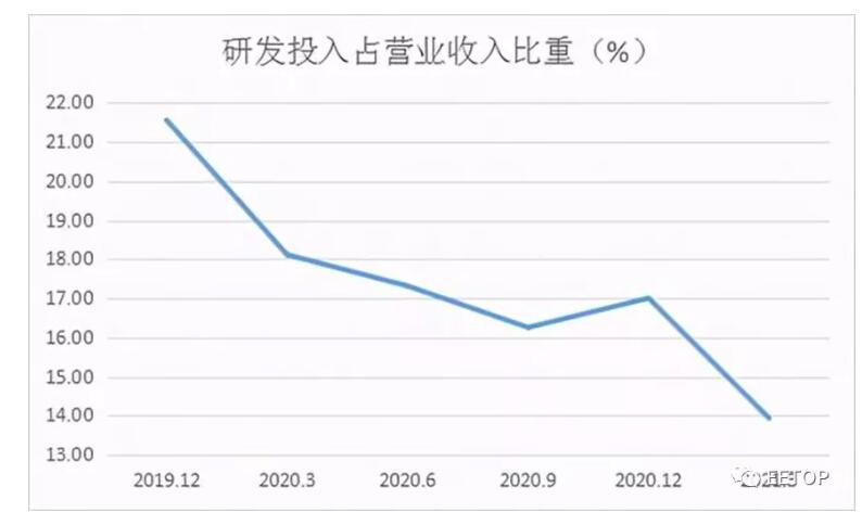 单季营收破600亿