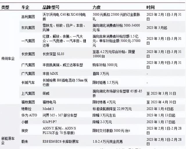 17家车企年终优惠大汇总 告别3 (2021年车企)