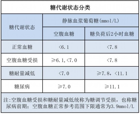 血糖值警戒线 糖尿病并发症的3个危险数值 (血糖值警戒线多少正常)