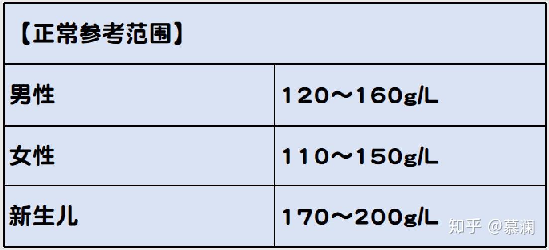 血红蛋白浓度降至110