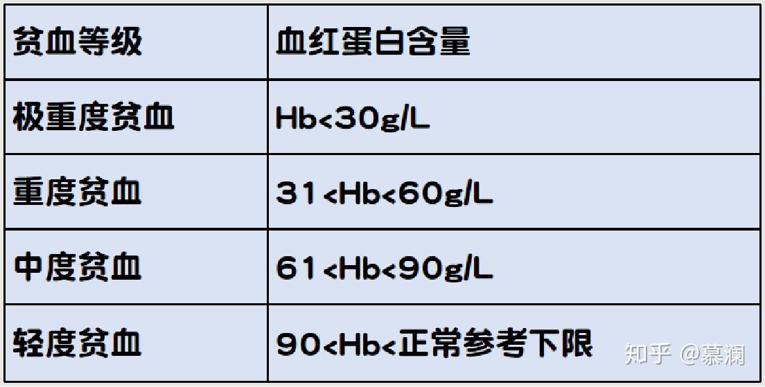 g 血红蛋白浓度降至110 130 L 轻度贫血 (血红蛋白过浓)