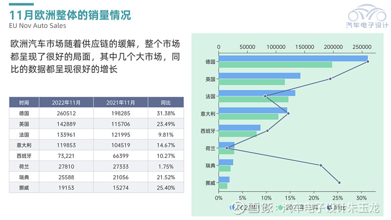 欧洲11月汽车销量下滑2% 破冰行业寒冬之路 (欧洲11月汽车销量)