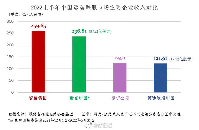 在中国销售额逼近千亿的山姆会员店 沃尔玛拯救大兵 (在中国销售额最大的外国雪茄烟品牌)