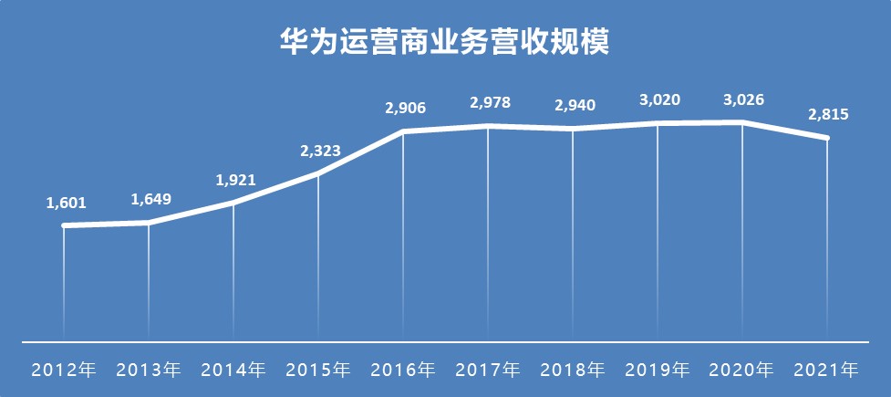 华为增资潮 打破 迷思 众多合作方慷慨解囊 打工 (华为增速)