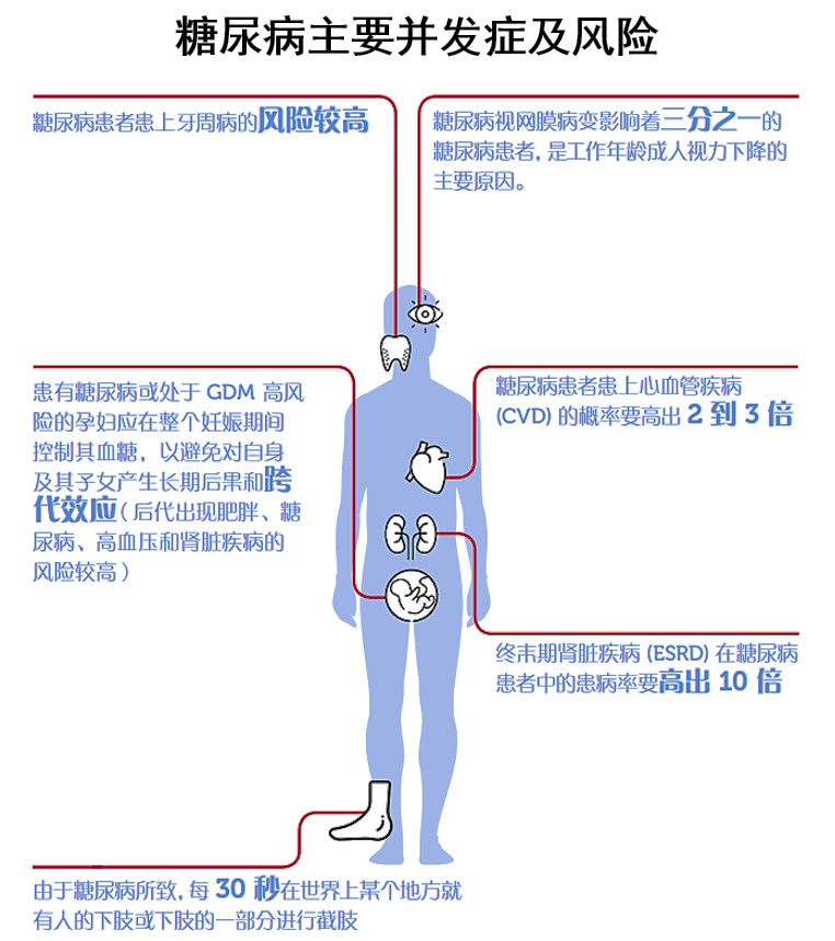 糖尿病并发症的警示灯 盘点3个血糖值警戒线 (糖尿病并发症有哪些症状)