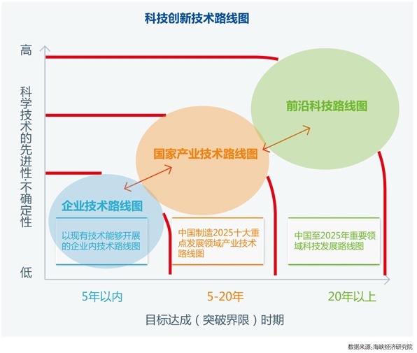 技术