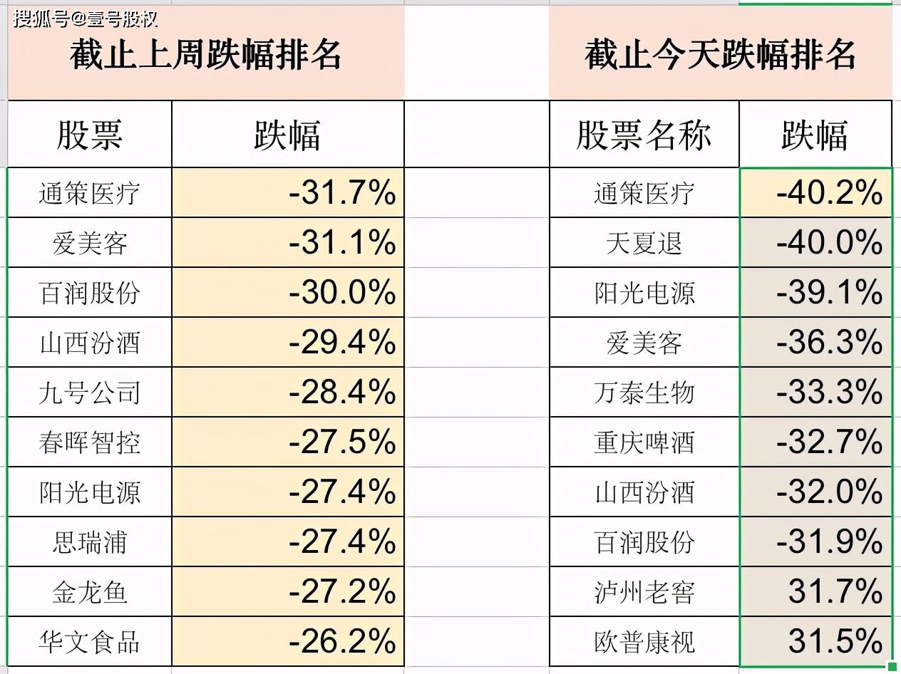 跌幅超10%！众泰汽车徘徊破产边缘 (跌幅超过90%股票有哪些)