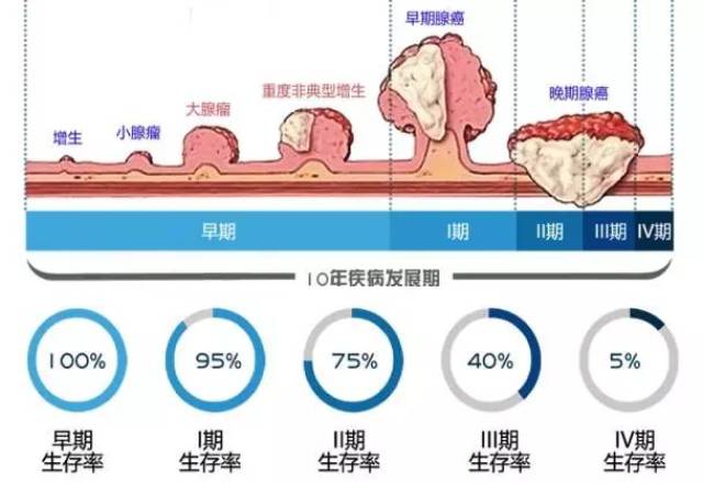 治疗