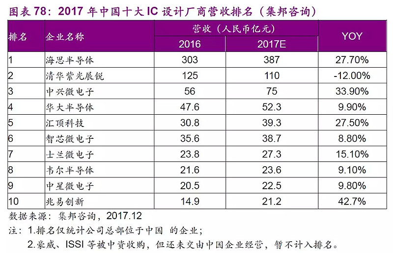 芯片产业介绍