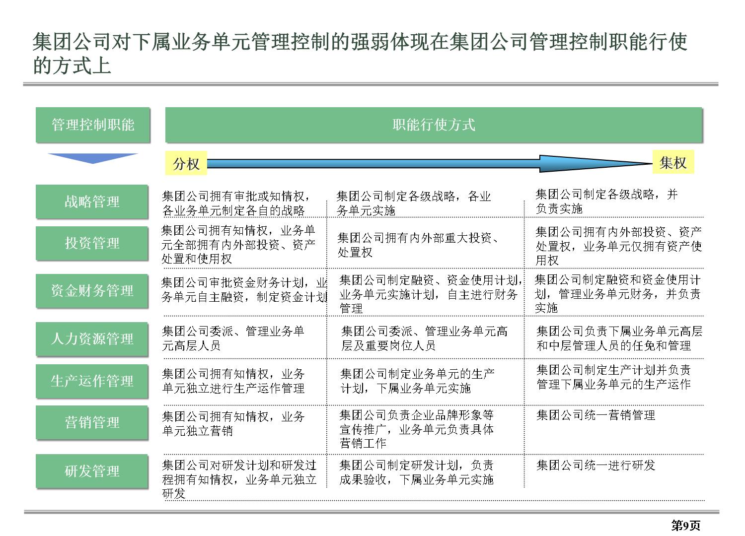 集团绩效不佳