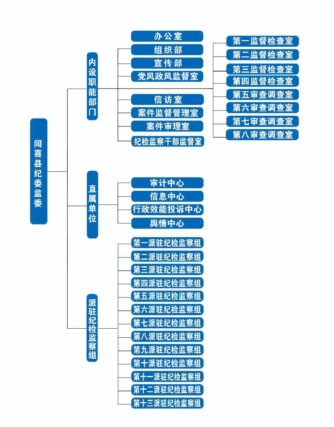 职能部门成目标