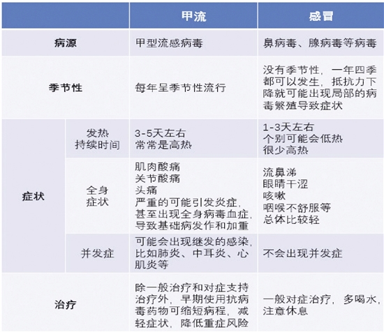 近期感冒高发是什么病毒