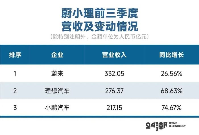 理小蔚格局兴起 蔚小理排名易位