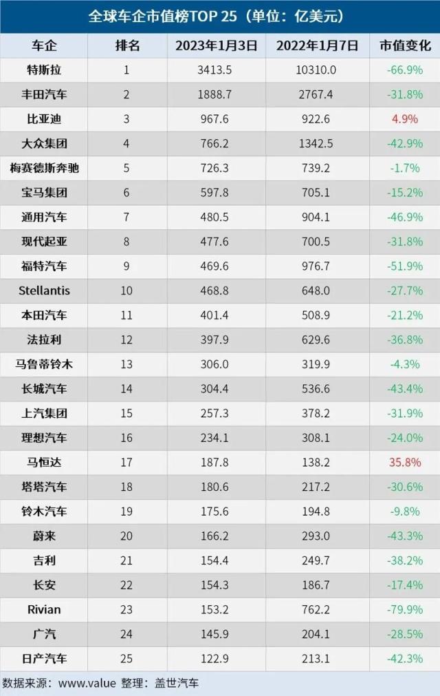 全球车企市值排行榜大洗牌 21家中国企业跻身前50 小米和比亚迪分列三 四名 (2024全球车企市值)