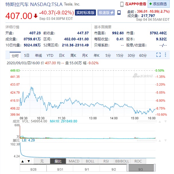 特斯拉市值蒸发超5000亿元 法拉第未来涨超21% 究竟发生了什么 (特斯拉市值蒸发近2千亿)