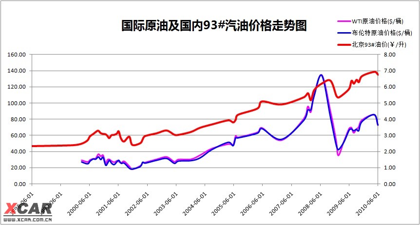 成品油价今年涨多少