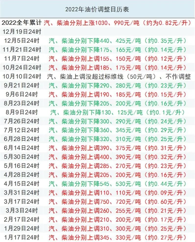 成品油价今年首次上调 加一箱油需多支2.5元 (成品油价今年涨多少)