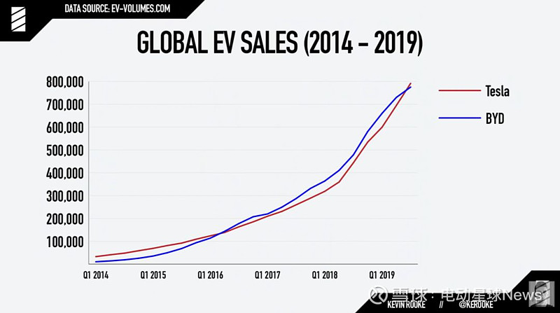 特斯拉销量下滑 股价跳水 比亚迪实现超越 电动汽车市场格局巨变 (特斯拉销量下降)