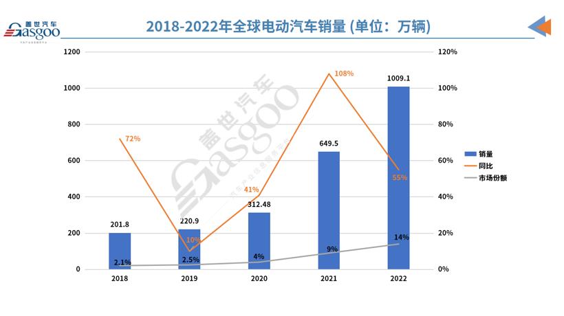 纯电动汽车占新车总88.9%