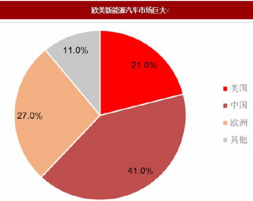 电动汽车市场格局的转变