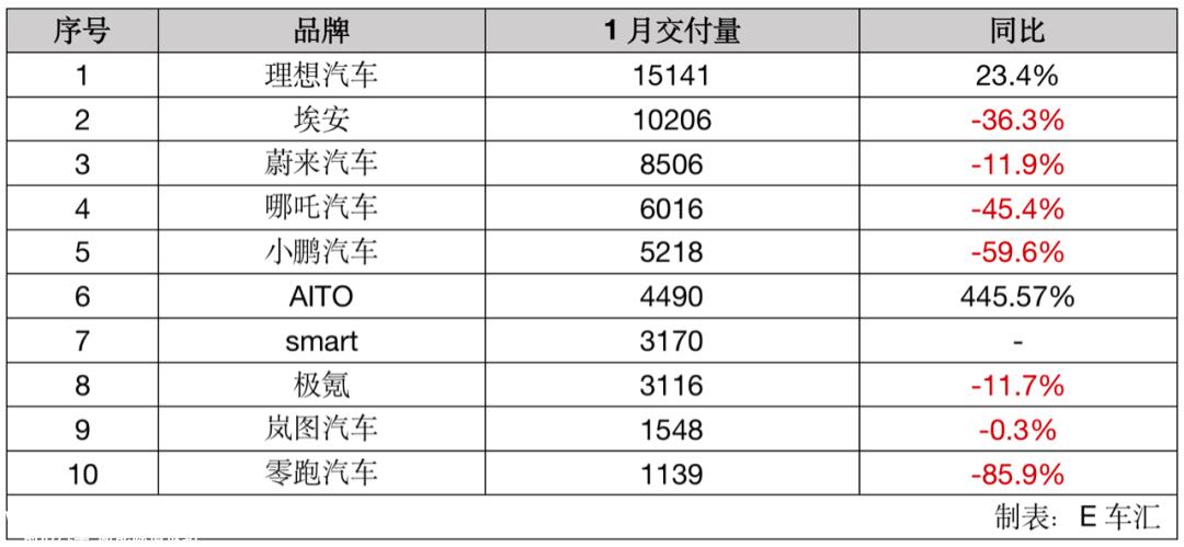 理想 零跑过关 2024造车新势力销量目标大洗牌 仅小米 (理想和零跑)