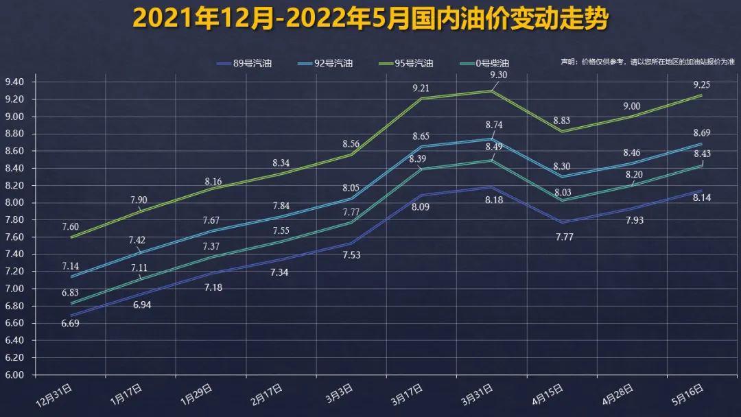 加满一箱油需多付