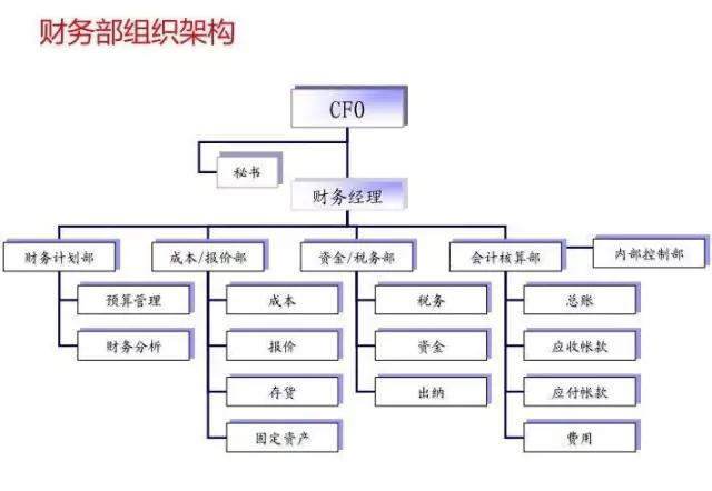 财务体系重组