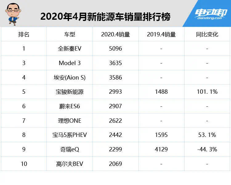 特斯拉销量不敌比亚迪