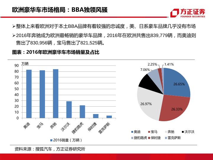 豪华汽车市场份额