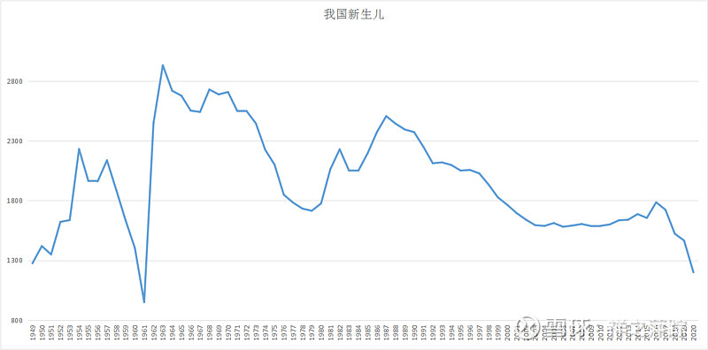 新生儿数量增加