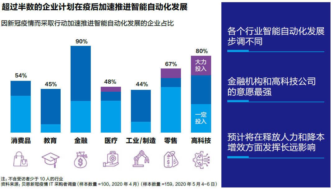 智能化