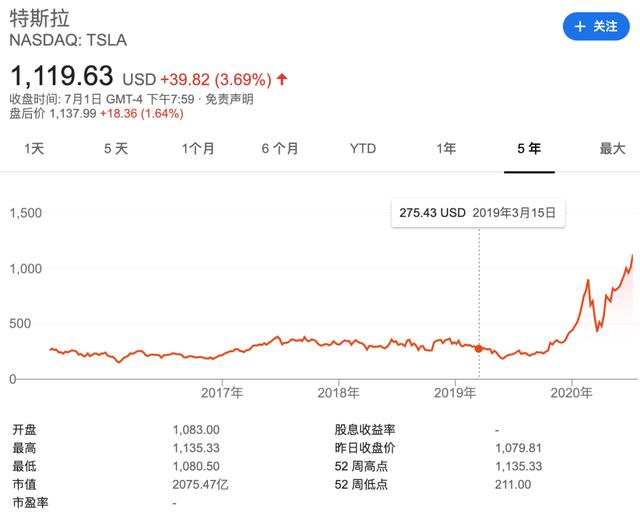 特斯拉市值蒸发超5000亿元 法拉第未来逆势上涨超21% 背后的故事 (特斯拉市值蒸发近2千亿)