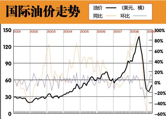 成品油价首次调涨 每加一箱油多付2.5元 (成品油价首次下调)