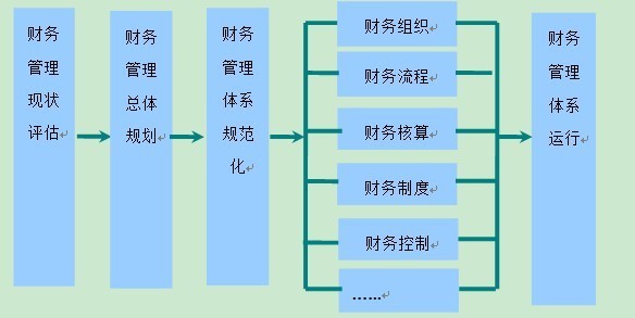 财务重组包括