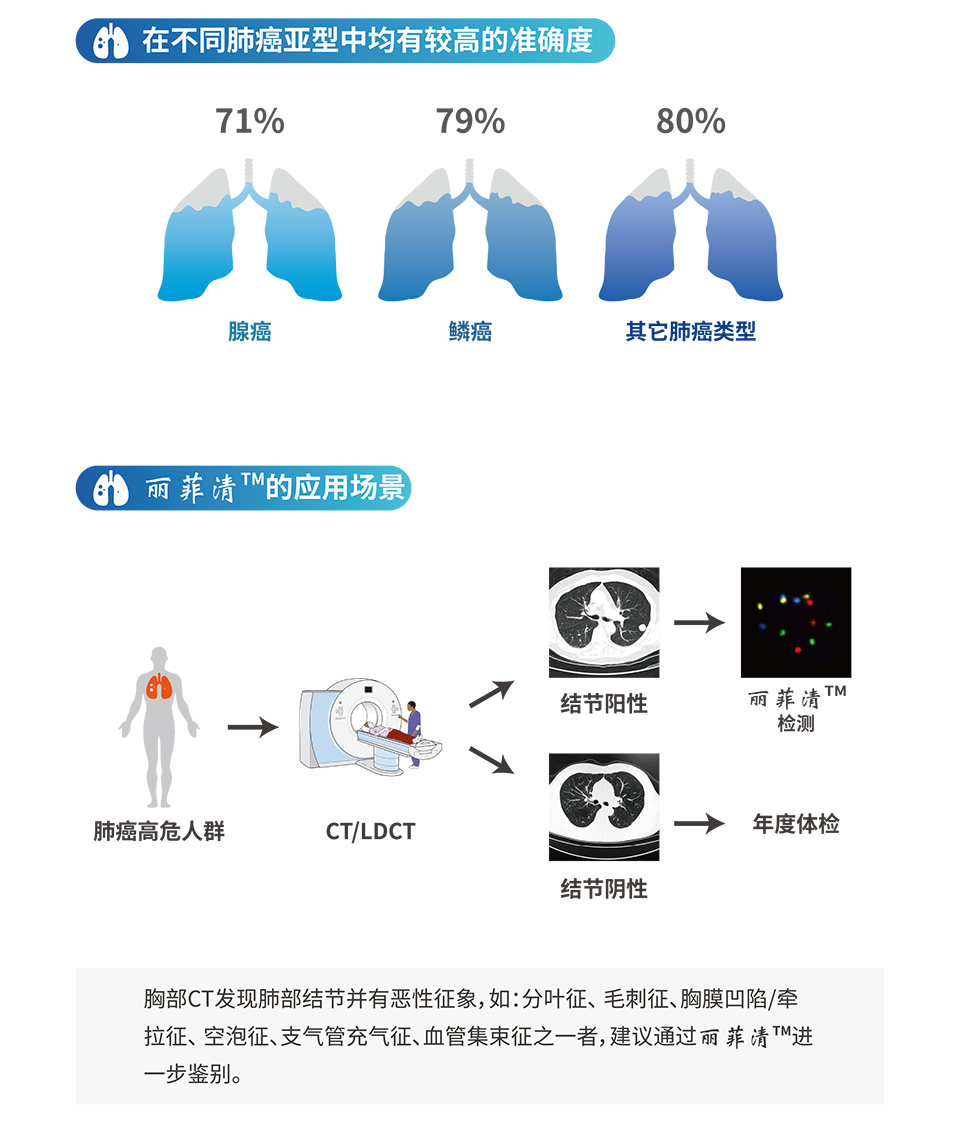 肺结节良恶性判断 及早筛查的重要性 尺寸大小与4种关键症状 (肺结节良恶性的六大鉴别要点)