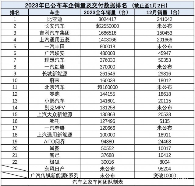 比亚迪超越上汽集团