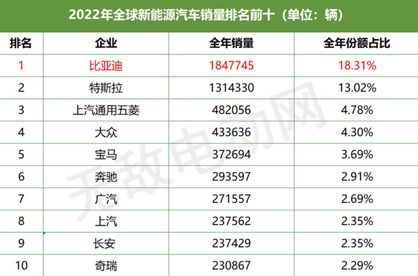 18年车企销量冠军地位 比亚迪超越上汽集团 终结其 (2018年车企销量)