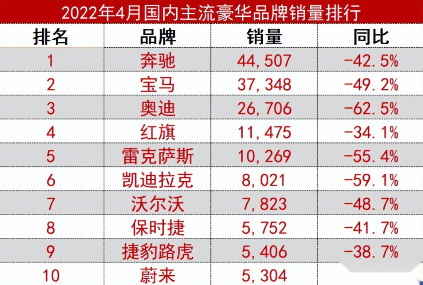 销量下滑 豪车巨头保时捷扛不住了 利润锐减 (销量下滑豪车怎么办)