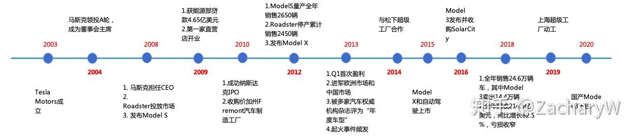 特斯拉首次出现10年来销量下滑