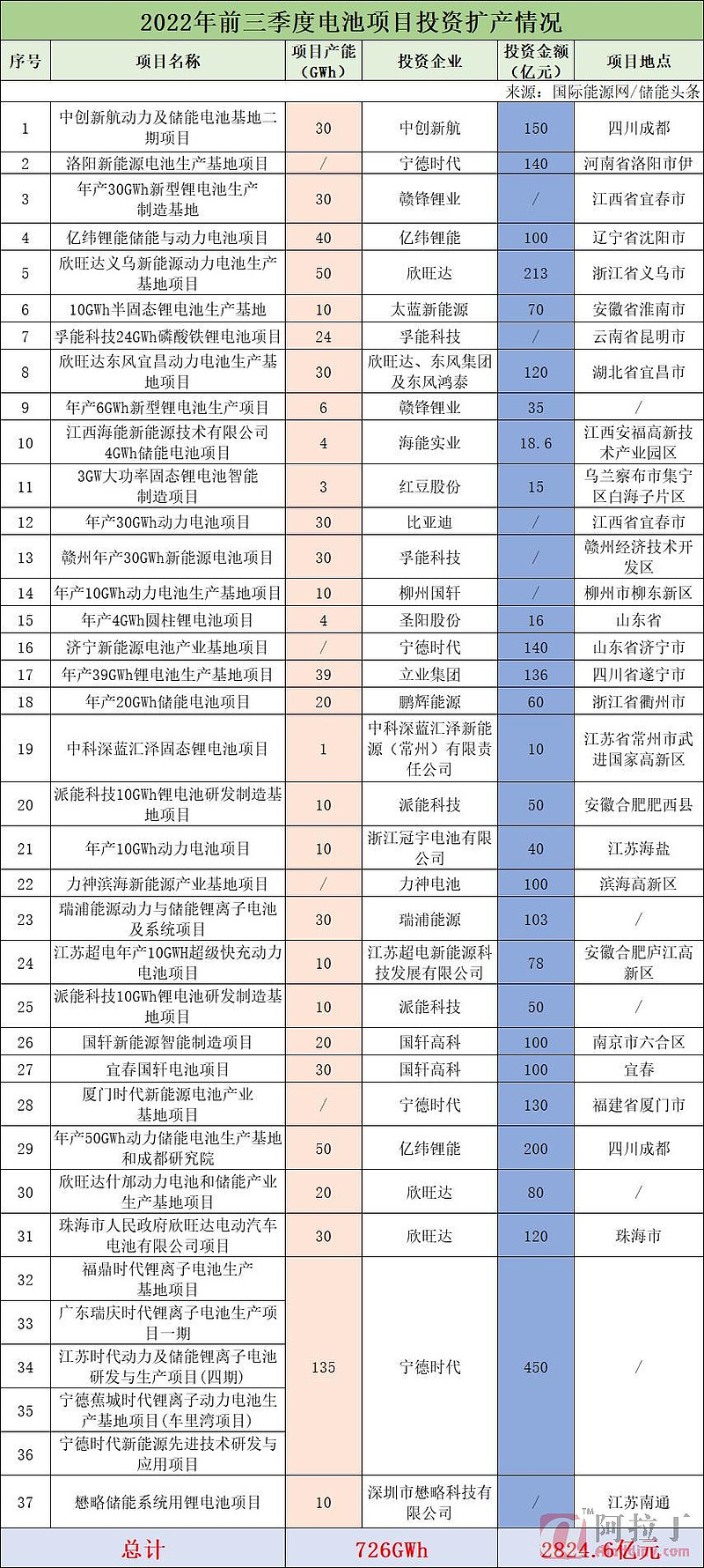 锂电扩产投资数百亿急踩刹车 (锂电扩产投资多少钱)