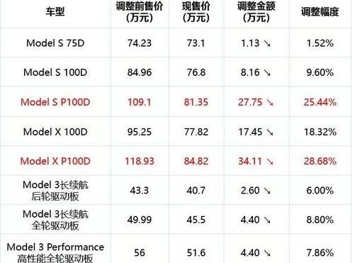 特斯拉十年销量首次下滑 历史性滑坡 见证电动汽车行业重大转折 (特斯拉十年销量多少)